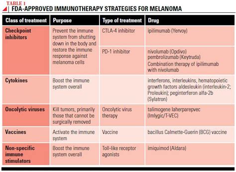 melanoma treatment immunotherapy drugs